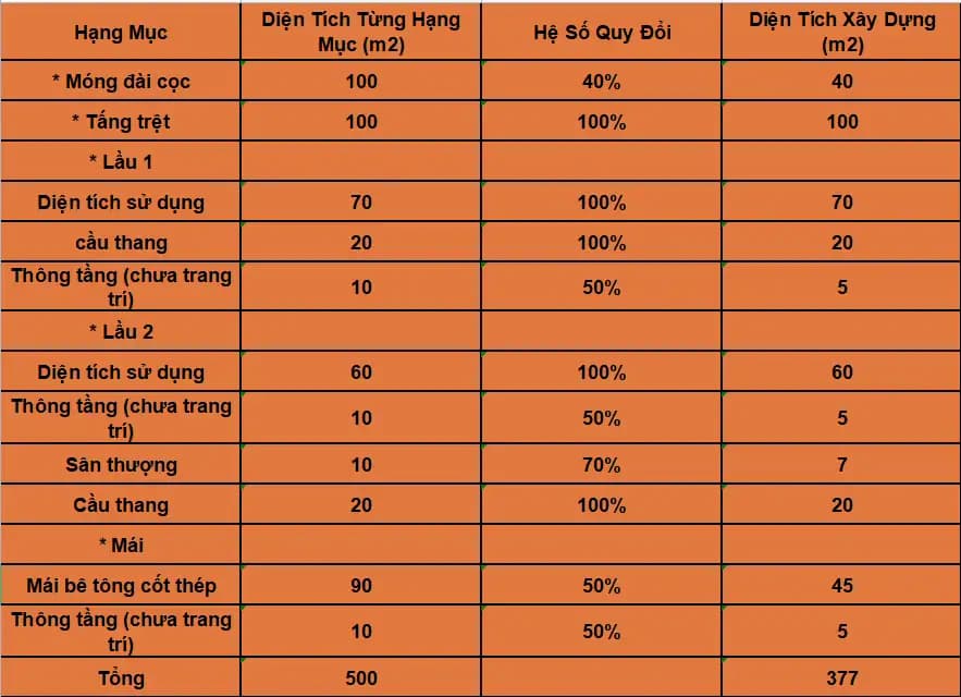 Chi phí xây nhà phố 1 trệt 2 lầu 5m x 20m - hình ảnh minh họa 9